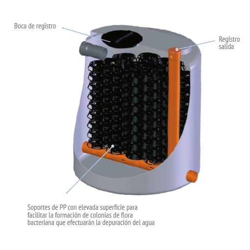 Filtro Percolador Aerobio PACKAGE RIUVERT