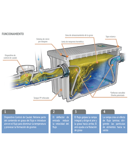 Interceptor de grasa ENDURA GPM25 RIUVERT