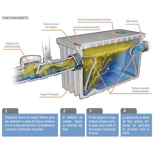 Interceptor de grasa ENDURA GPM50 RIUVERT
