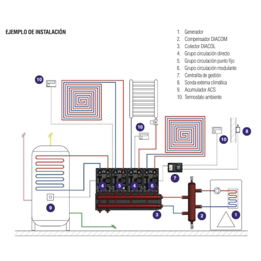 Grupo Circulación Modulante