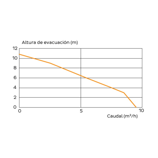 SANICOM 1 - Bomba para uso profesional