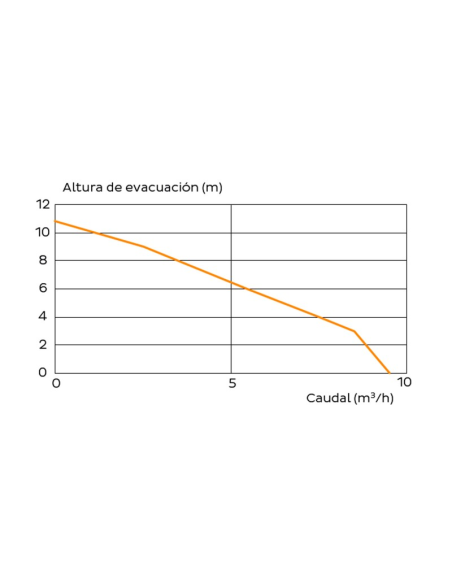 Bomba De Evacuación Para Uso Profesional SANICOM 1