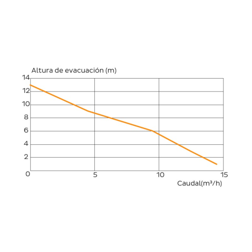 SANICOM 2 - Bomba para uso profesional 2 motores