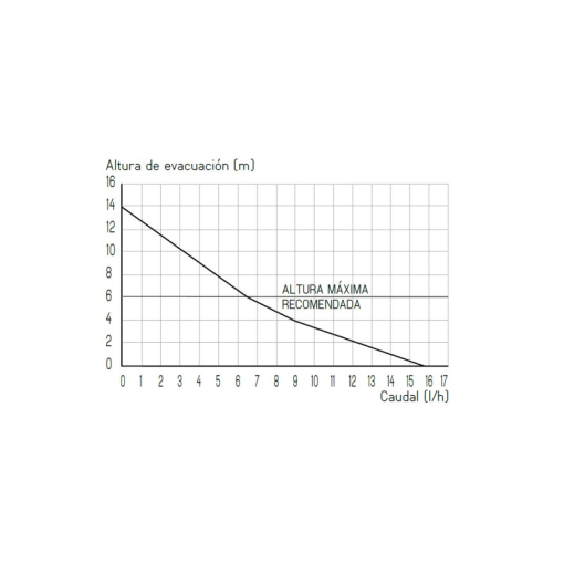 SANICONDENS DECO + - Bomba compacta para aguas de condensación