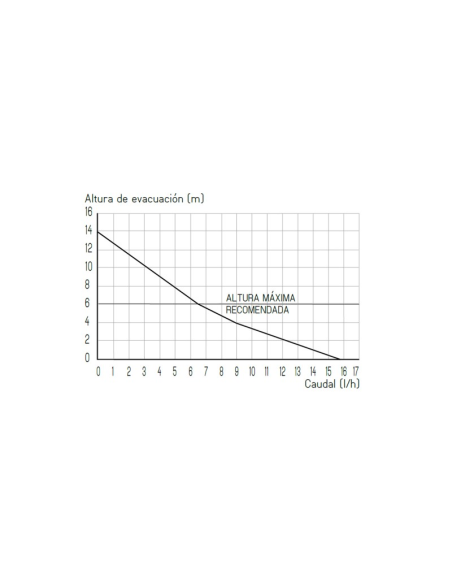 Bomba Compacta Para Aguas De Condensación SANICONDENS DECO +