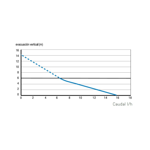 Bomba De Condensados Para Aire Acondicionado SANICONDENS CLIM PACK S