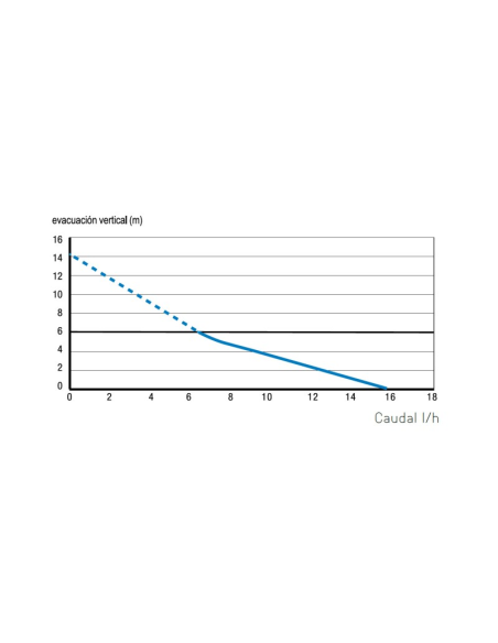 Bomba De Condensados Para Aire Acondicionado SANICONDENS CLIM PACK S