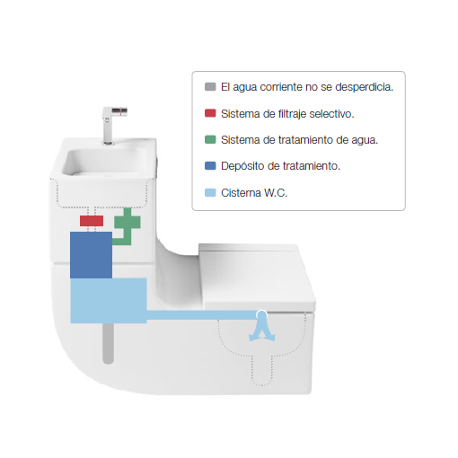 Lavabo e inodoro 2 en uno